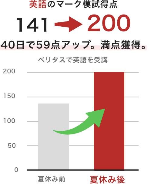 英語のマーク模試得点