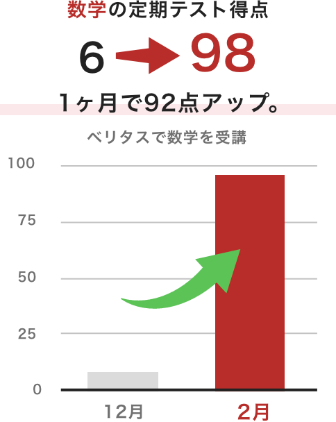 数学の定期テスト得点