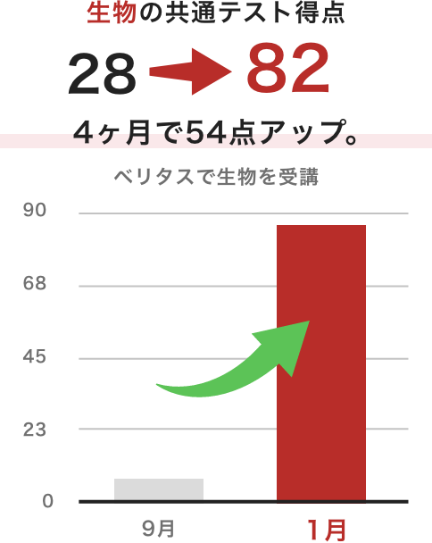 生物のセンター試験得点